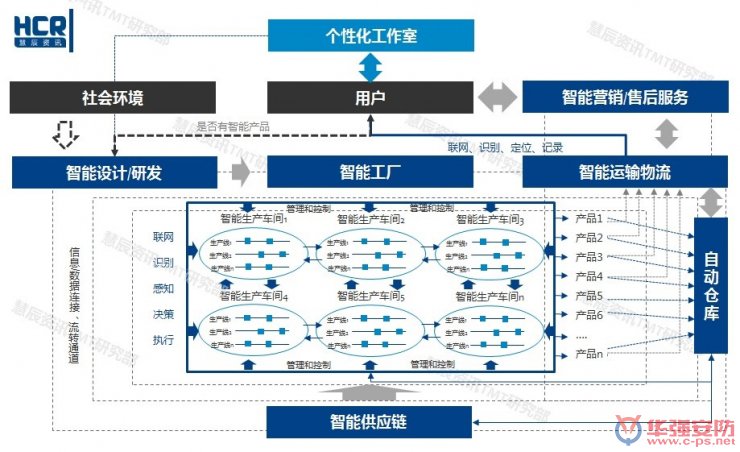 智能制造6大挑戰在哪里？?jì)蓮垐D幫你看清